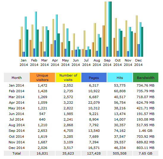 Lyseo. org Blogi - tilastot 2014