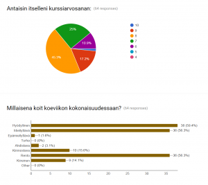 Vain 2/64 piti koeviikkoa ahdistavana.